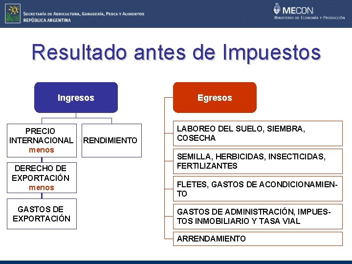 Resultado antes de Impuestos Ingresos PRECIO INTERNACIONAL menos DERECHO DE EXPORTACIÓN menos GASTOS DE