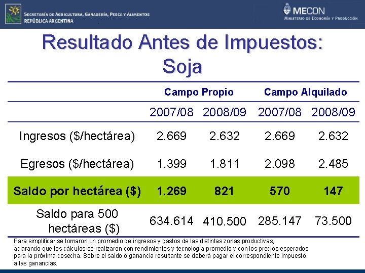 Resultado Antes de Impuestos: Soja Campo Propio Campo Alquilado 2007/08 2008/09 Ingresos ($/hectárea) 2.
