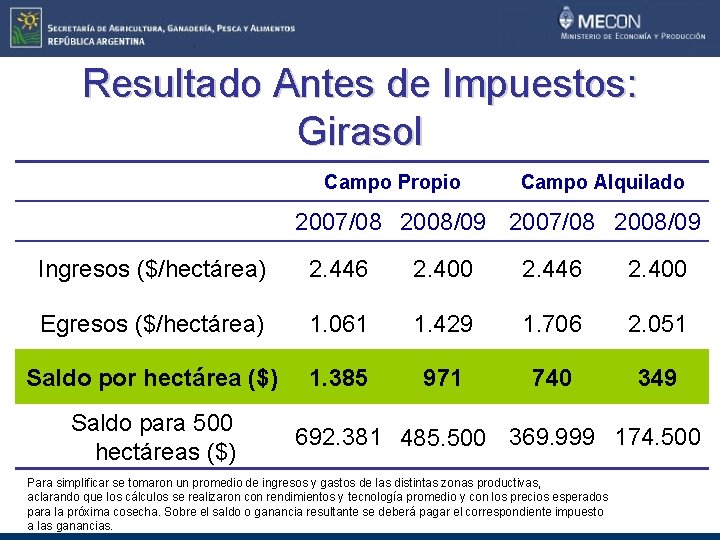 Resultado Antes de Impuestos: Girasol Campo Propio Campo Alquilado 2007/08 2008/09 Ingresos ($/hectárea) 2.