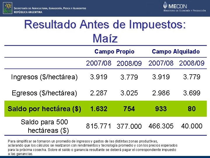 Resultado Antes de Impuestos: Maíz Campo Propio Campo Alquilado 2007/08 2008/09 Ingresos ($/hectárea) 3.