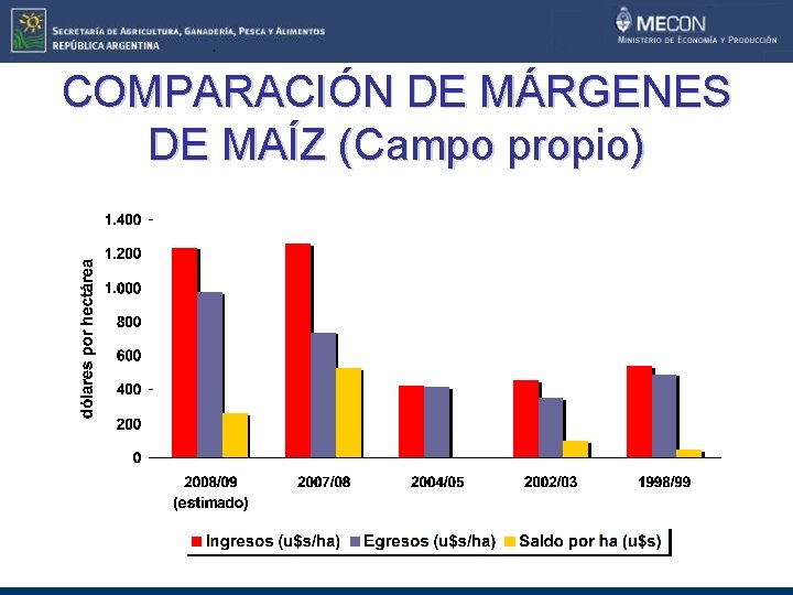 COMPARACIÓN DE MÁRGENES DE MAÍZ (Campo propio) 