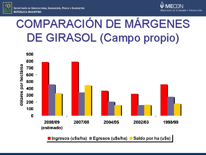 COMPARACIÓN DE MÁRGENES DE GIRASOL (Campo propio) 