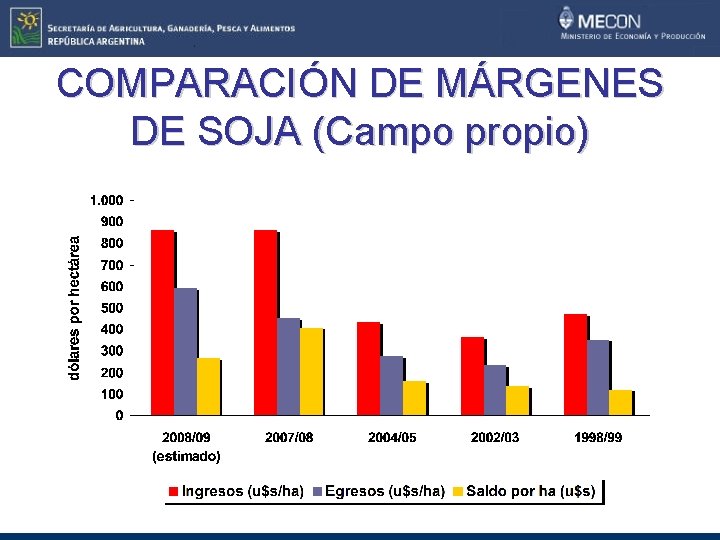 COMPARACIÓN DE MÁRGENES DE SOJA (Campo propio) 