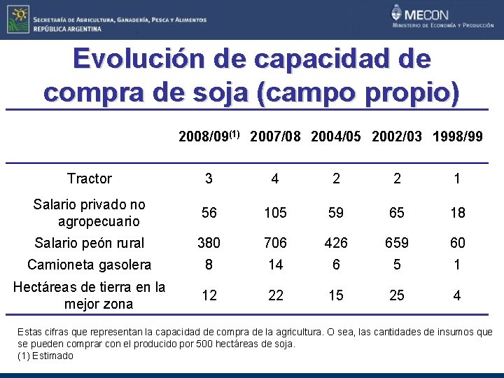 Evolución de capacidad de compra de soja (campo propio) 2008/09(1) 2007/08 2004/05 2002/03 1998/99