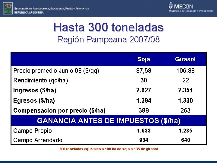 Hasta 300 toneladas Región Pampeana 2007/08 Soja Girasol 87, 58 106, 88 30 22