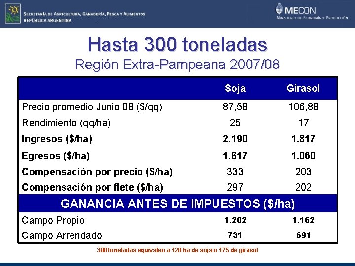 Hasta 300 toneladas Región Extra-Pampeana 2007/08 Soja Girasol 87, 58 106, 88 25 17