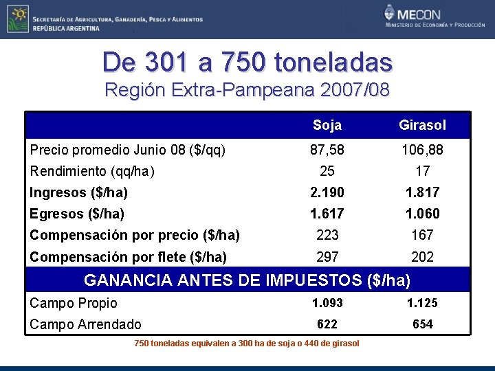 De 301 a 750 toneladas Región Extra-Pampeana 2007/08 Soja Girasol 87, 58 106, 88