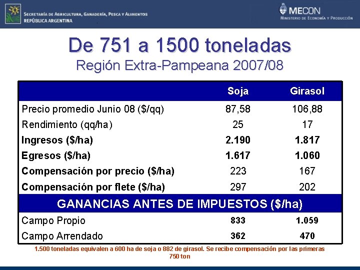 De 751 a 1500 toneladas Región Extra-Pampeana 2007/08 Soja Girasol 87, 58 106, 88