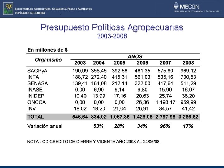 Presupuesto Políticas Agropecuarias 2003 -2008 