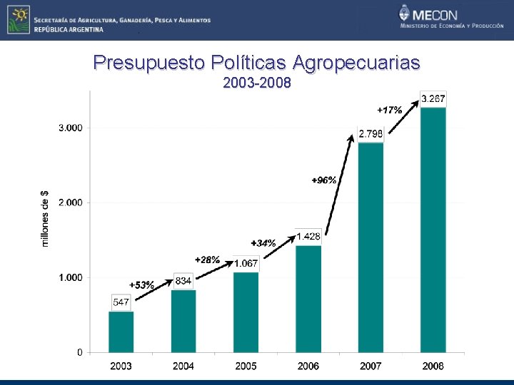 Presupuesto Políticas Agropecuarias 2003 -2008 