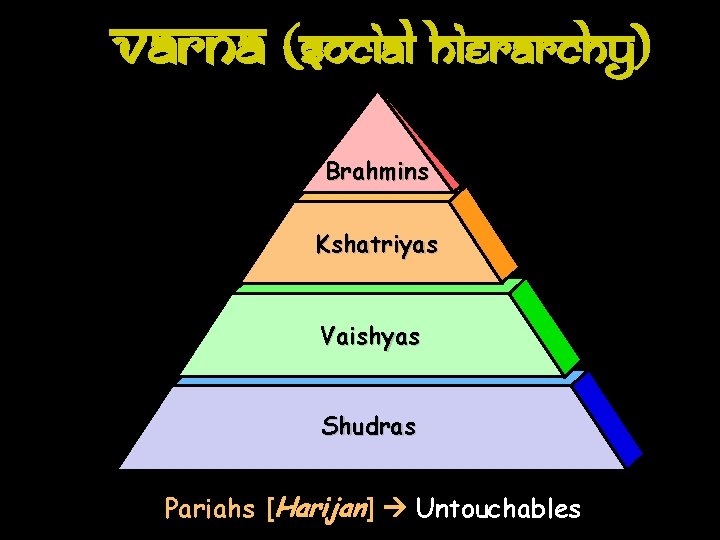 Varna (Social Hierarchy) Brahmins Kshatriyas Vaishyas Shudras Pariahs [Harijan] Untouchables 