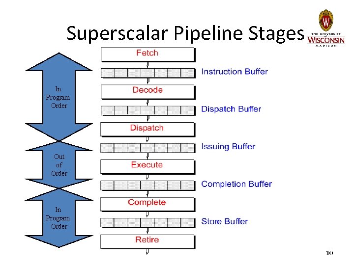 Superscalar Pipeline Stages In Program Order Out of Order In Program Order 10 