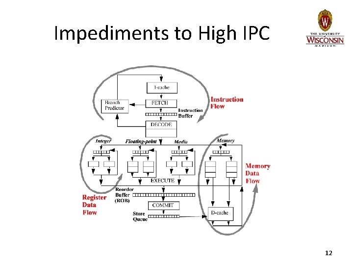 Impediments to High IPC 12 