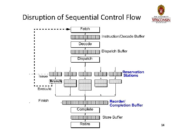 Disruption of Sequential Control Flow 14 