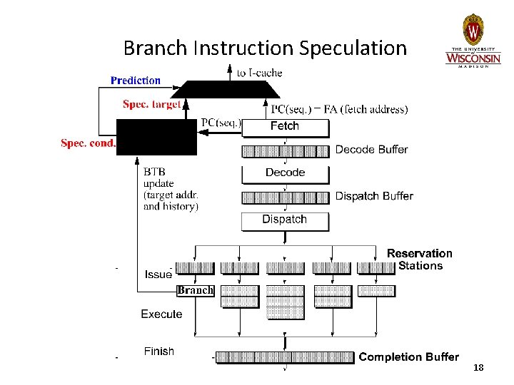 Branch Instruction Speculation 18 