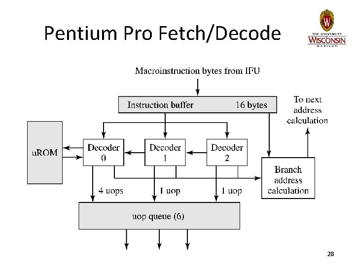 Pentium Pro Fetch/Decode 28 