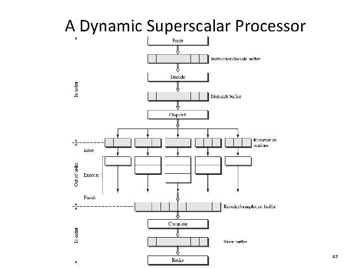 A Dynamic Superscalar Processor 43 