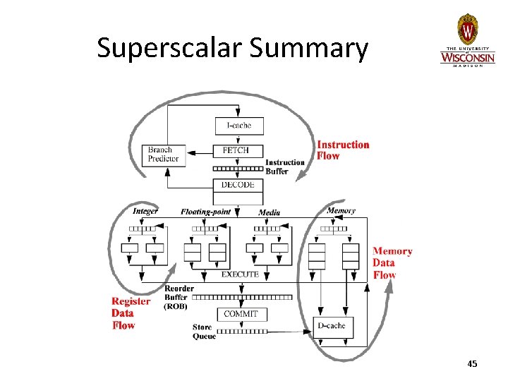 Superscalar Summary 45 