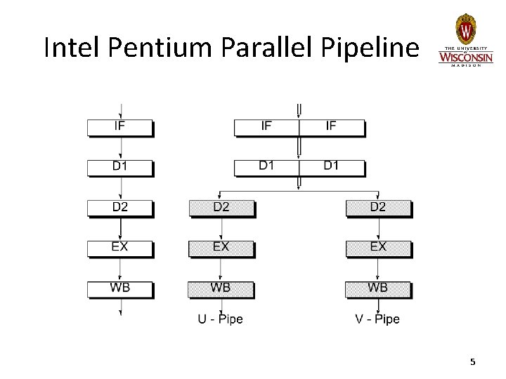 Intel Pentium Parallel Pipeline 5 