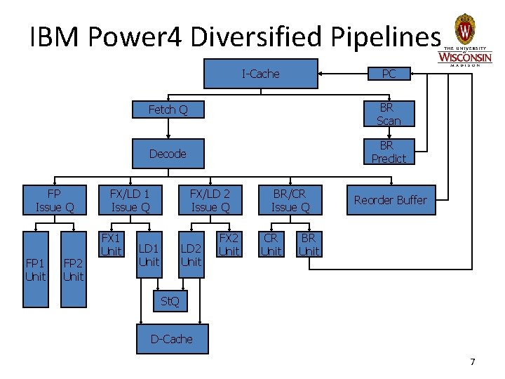 IBM Power 4 Diversified Pipelines PC I-Cache FP Issue Q FP 1 Unit FP