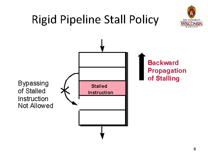 Rigid Pipeline Stall Policy Bypassing of Stalled Instruction Not Allowed Backward Propagation of Stalling