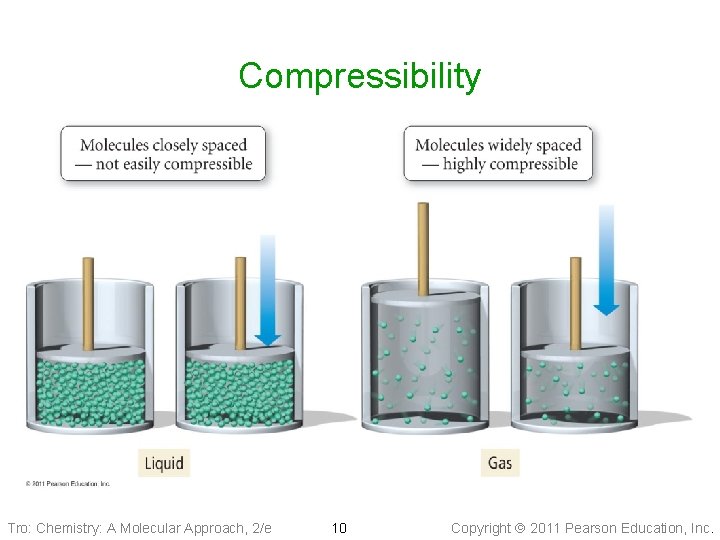 Compressibility Tro: Chemistry: A Molecular Approach, 2/e 10 Copyright 2011 Pearson Education, Inc. 