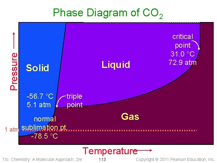Pressure Phase Diagram of CO 2 Liquid Solid -56. 7 °C 5. 1 atm