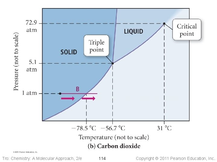 Tro: Chemistry: A Molecular Approach, 2/e 114 Copyright 2011 Pearson Education, Inc. 