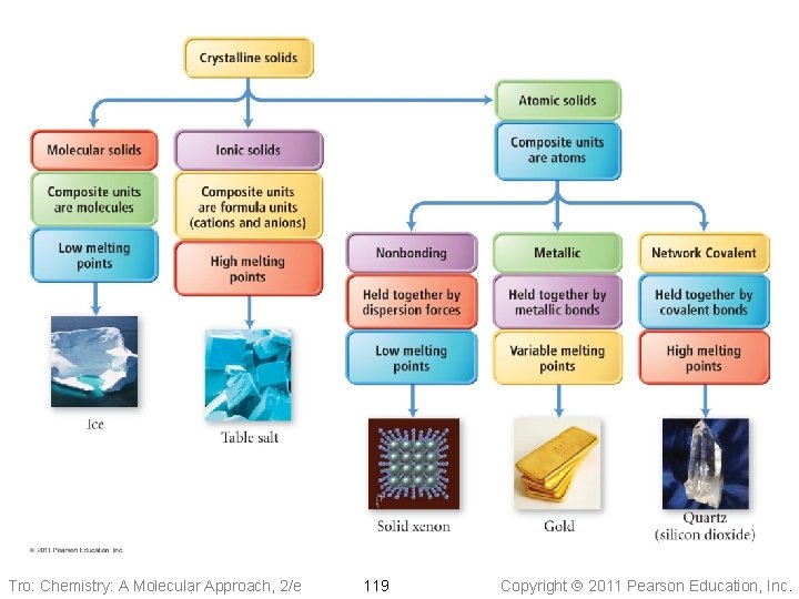 Tro: Chemistry: A Molecular Approach, 2/e 119 Copyright 2011 Pearson Education, Inc. 