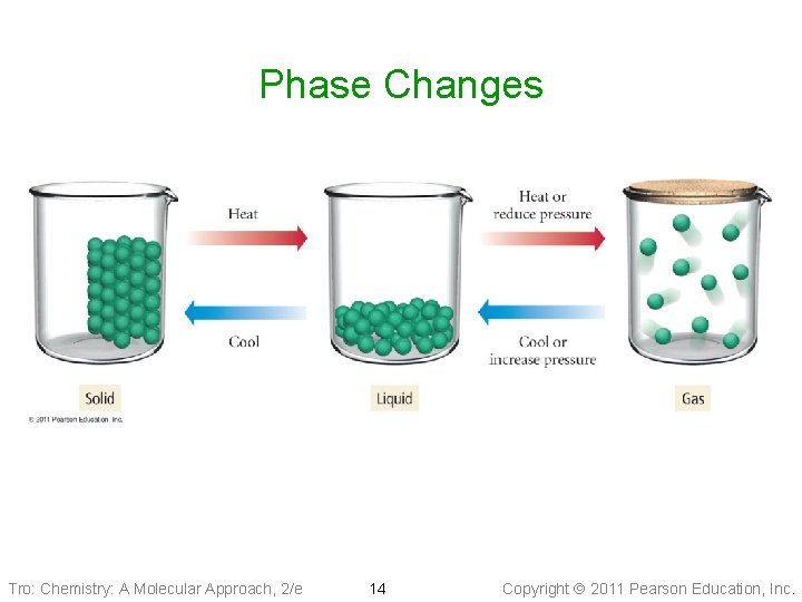 Phase Changes Tro: Chemistry: A Molecular Approach, 2/e 14 Copyright 2011 Pearson Education, Inc.