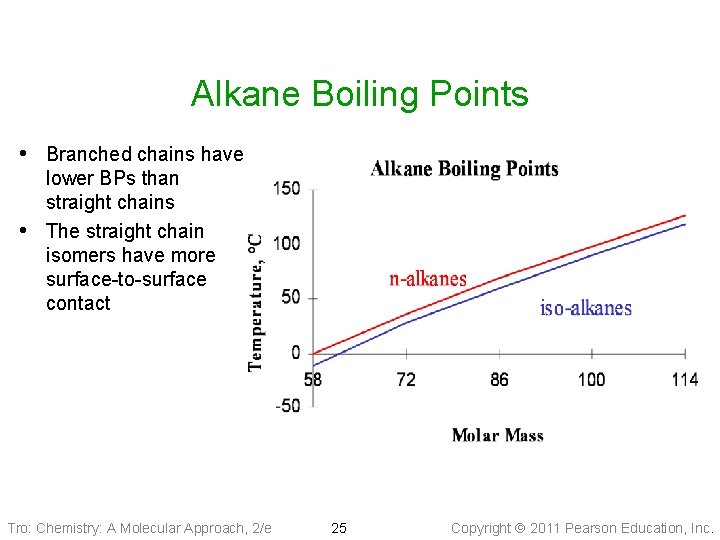 Alkane Boiling Points • Branched chains have • lower BPs than straight chains The