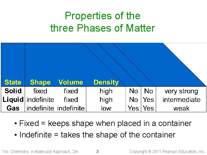 Properties of the three Phases of Matter • Fixed = keeps shape when placed