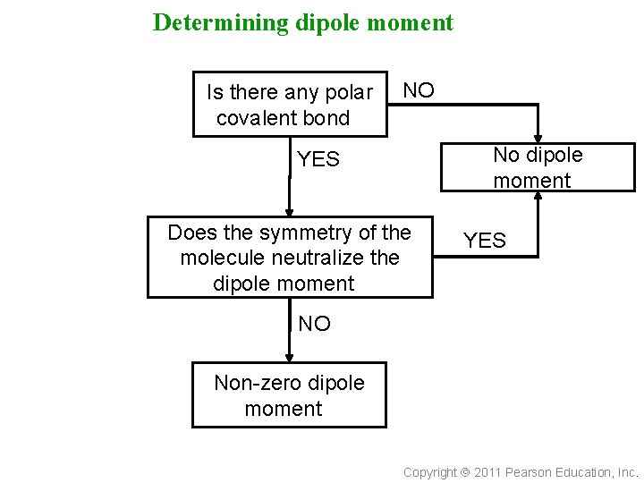 Determining dipole moment Is there any polar covalent bond? NO No dipole moment? YES
