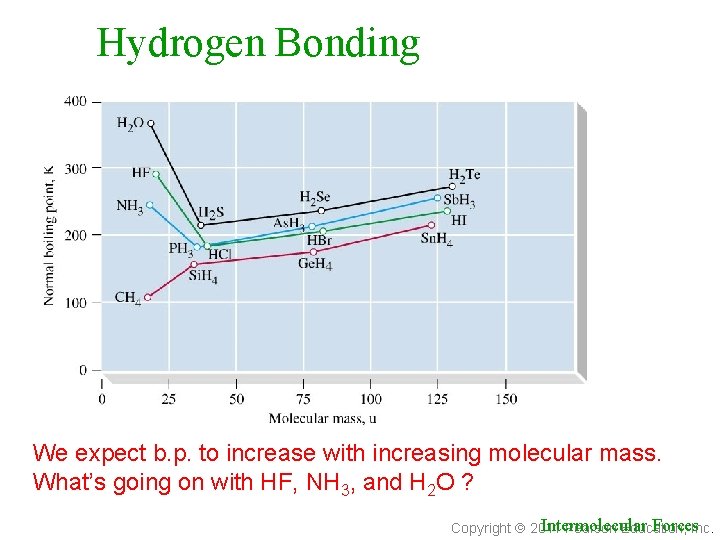 Hydrogen Bonding We expect b. p. to increase with increasing molecular mass. What’s going