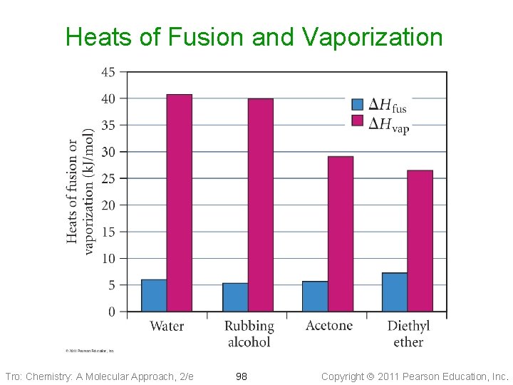 Heats of Fusion and Vaporization Tro: Chemistry: A Molecular Approach, 2/e 98 Copyright 2011
