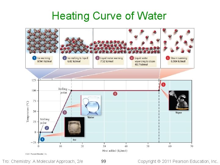 Heating Curve of Water Tro: Chemistry: A Molecular Approach, 2/e 99 Copyright 2011 Pearson