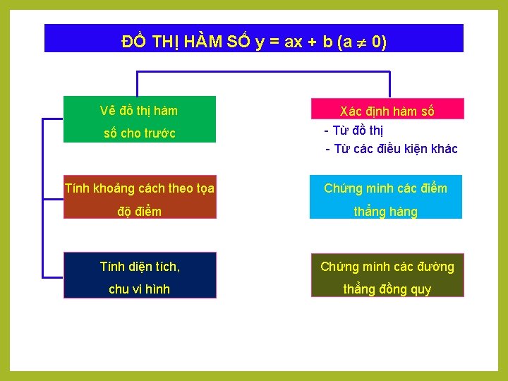 ĐỒ THỊ HÀM SỐ y = ax + b (a 0) Vẽ đồ thị