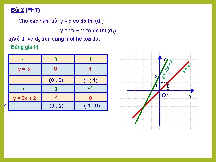 Bài 2 (PHT) Cho các hàm số: y = x có đồ thị (d