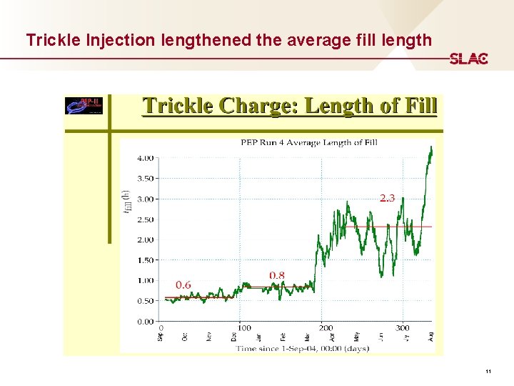 Trickle Injection lengthened the average fill length 11 
