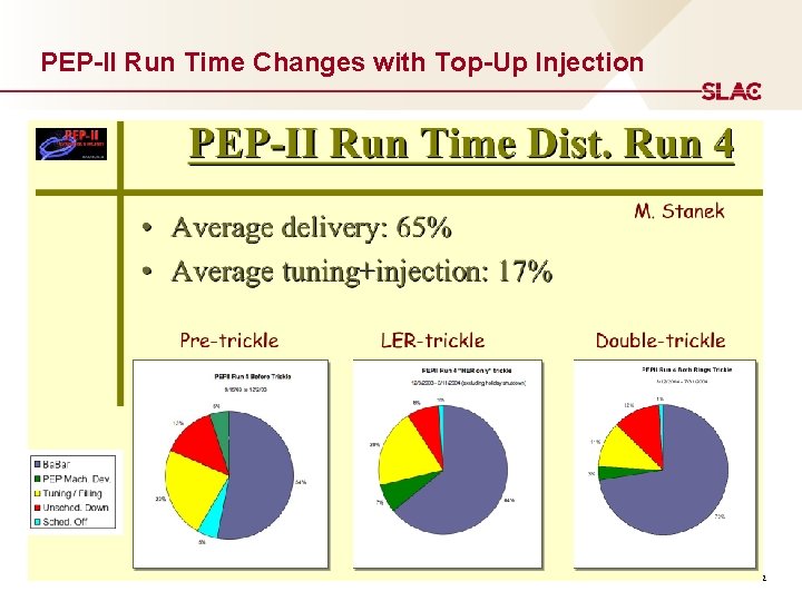 PEP-II Run Time Changes with Top-Up Injection 12 