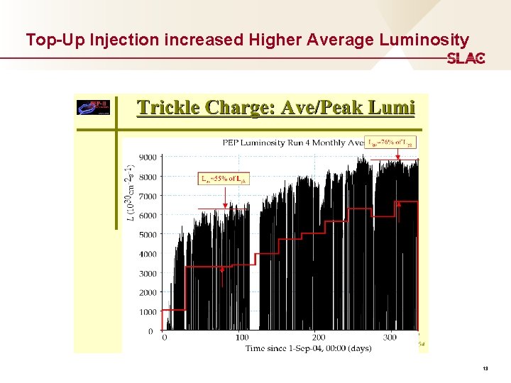Top-Up Injection increased Higher Average Luminosity 13 