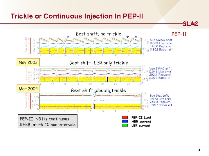 Trickle or Continuous Injection In PEP-II 14 