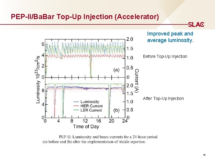 PEP-II/Ba. Bar Top-Up Injection (Accelerator) Improved peak and average luminosity. Before Top-Up Injection After