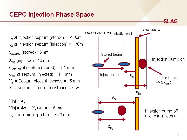 CEPC Injection Phase Space bx at injection septum (stored) = ~200 m Stored Beam