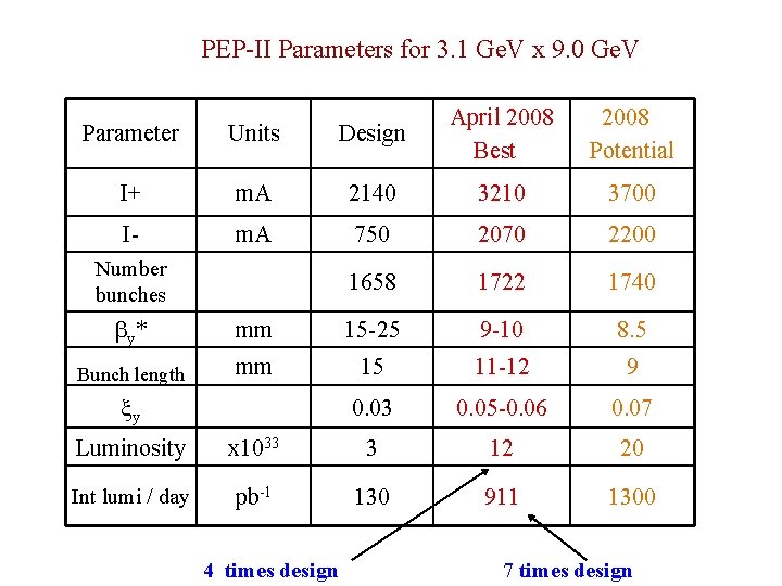 PEP-II Parameters for 3. 1 Ge. V x 9. 0 Ge. V Parameter Units