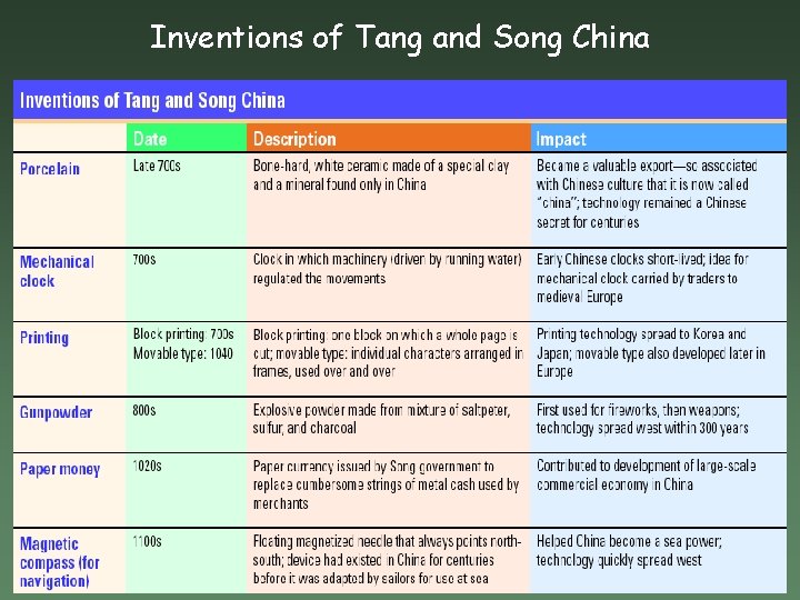 Inventions of Tang and Song China 