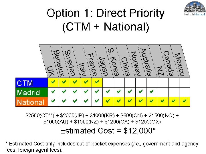 Option 1: Direct Priority (CTM + National) $2500(CTM) + $2000(JP) + $1000(KR) + $600(CN) Option 1: Direct Priority (CTM + National) $2500(CTM) + $2000(JP) + $1000(KR) + $600(CN)