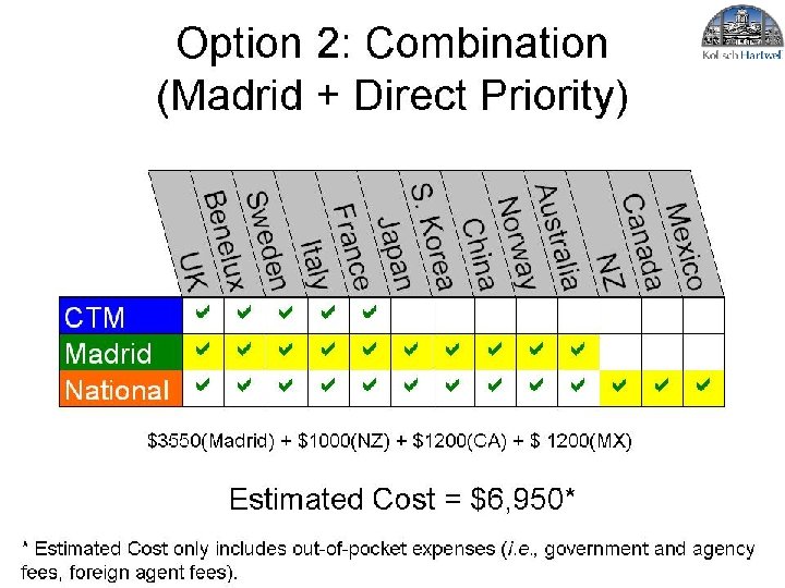 Option 2: Combination (Madrid + Direct Priority) $3550(Madrid) + $1000(NZ) + $1200(CA) + $ Option 2: Combination (Madrid + Direct Priority) $3550(Madrid) + $1000(NZ) + $1200(CA) + $