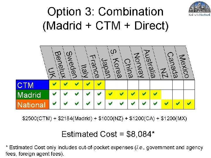 Option 3: Combination (Madrid + CTM + Direct) $2500(CTM) + $2184(Madrid) + $1000(NZ) + Option 3: Combination (Madrid + CTM + Direct) $2500(CTM) + $2184(Madrid) + $1000(NZ) +