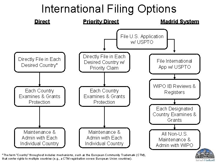 International Filing Options Direct Priority Direct Madrid System File U. S. Application w/ USPTO International Filing Options Direct Priority Direct Madrid System File U. S. Application w/ USPTO